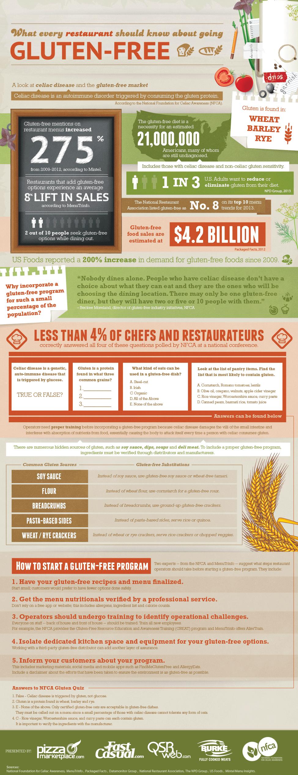 What every restaurant operator should know about going gluten-free [Infographic]