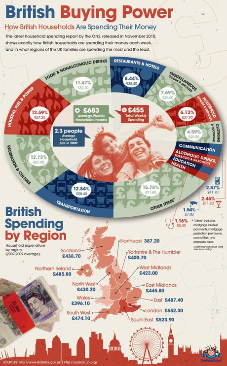 London households are spending the maximum in the UK