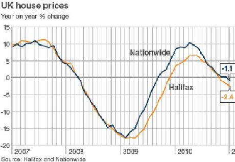 Halifax Study shows UK house prices rose 0.8% in January