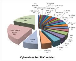 Cyber crime countries