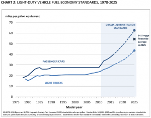 CAFE Standards Can Auto Manufacturers reach 54.5 MPG by 2025?