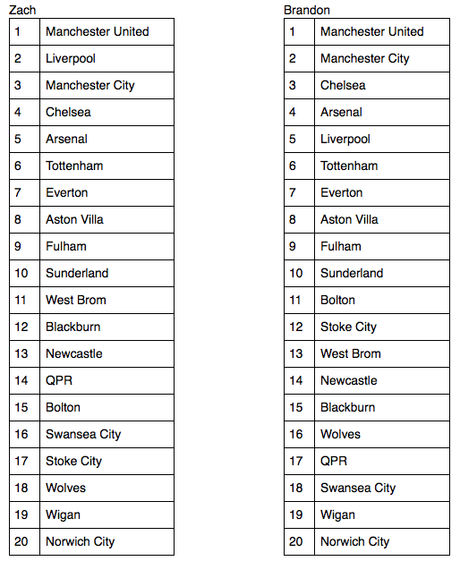 Premier League Final Table Predictions