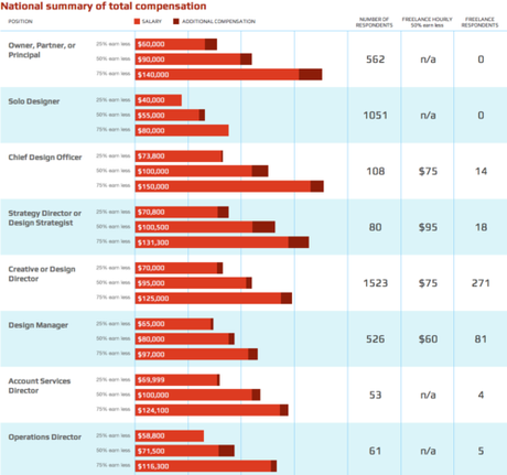 Design Salaries 2011: AIGA