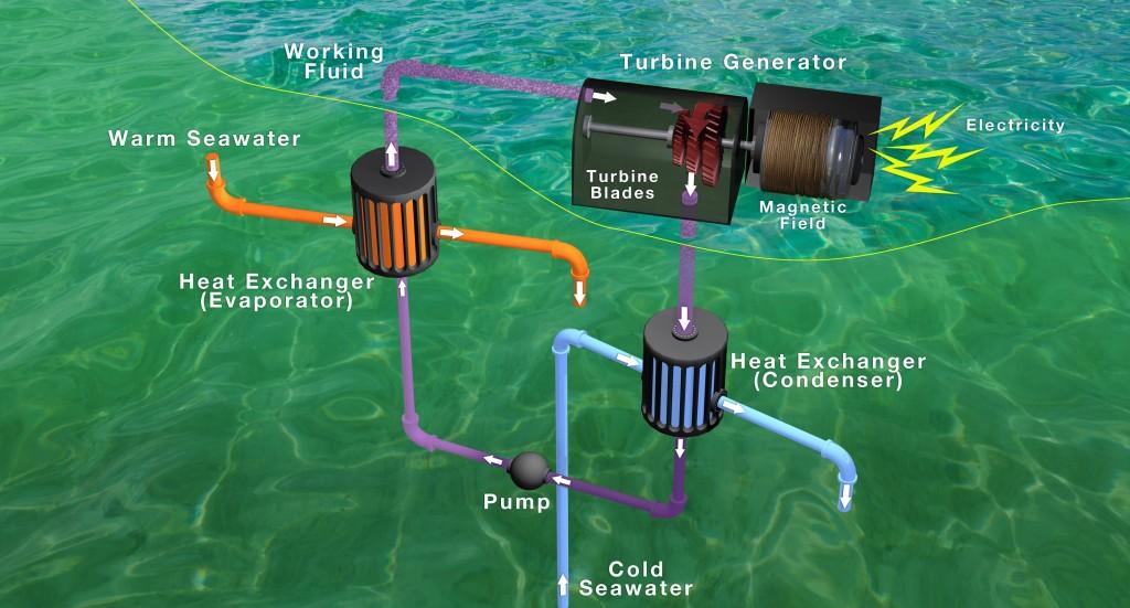 OTEC uses the temperature difference between warm surface water and deep cold water to generate electricity. (Credit: Lockheed Martin)