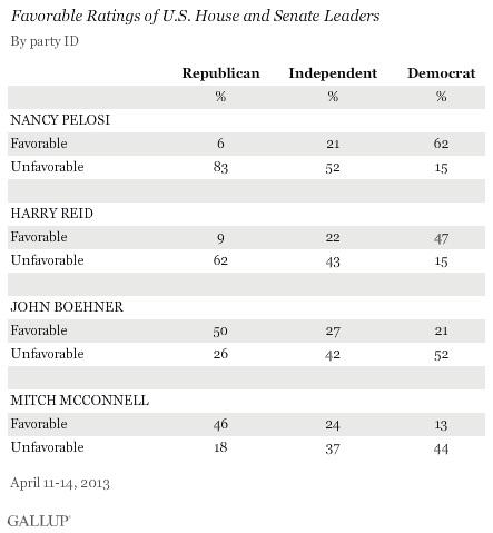 Gallup: Nancy Pelosi Least Liked And Most Polarizing Congressional Leader