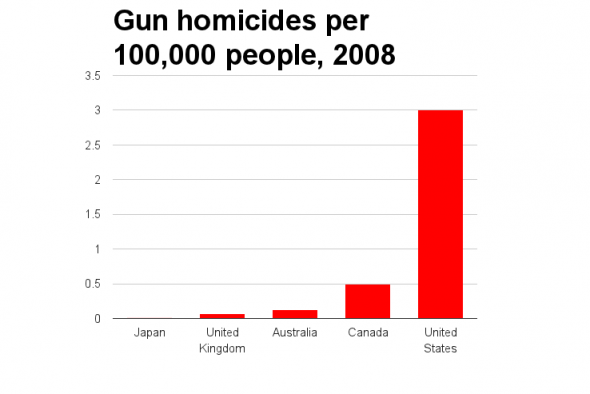 Illustrating America's Gun Problem