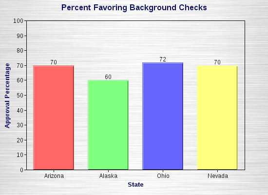 Support For Background Checks Still Strong