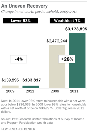 Wealth Gap In The U.S. Is Still Growing