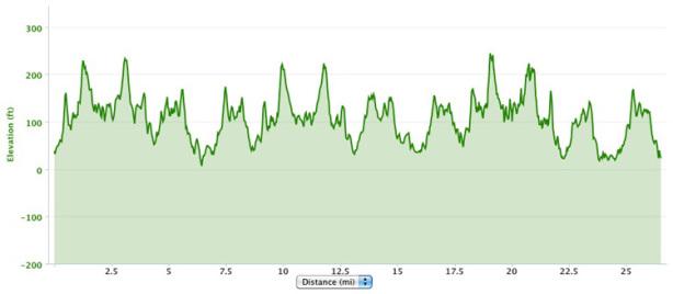 The Last Marathon (Antarctica), Act 2 Antarctica Marathon 2013 course elevation profile