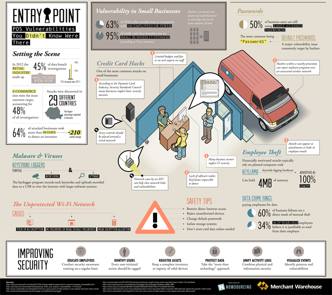 Where is Your Point of Sale System Vulnerable - Infographic