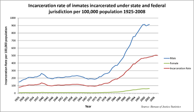 Incarceration Gap Widens Between Whites And Blacks