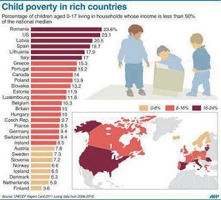 Child Poverty Is Commonplace In The U.S.