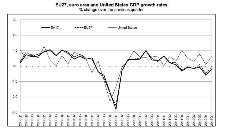 Euro & US GDP growth rate