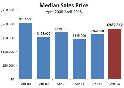 APR13-median sale price