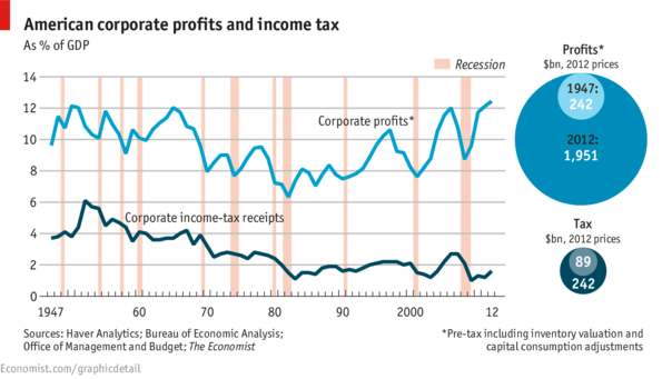Corporate Profits Up, Taxes Down - No Jobs