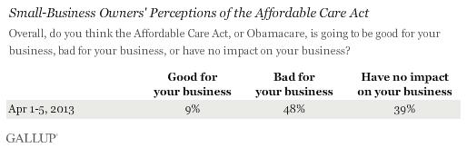 Gallup Polls Show Obamacare Really Bad For Businesses And Hiring