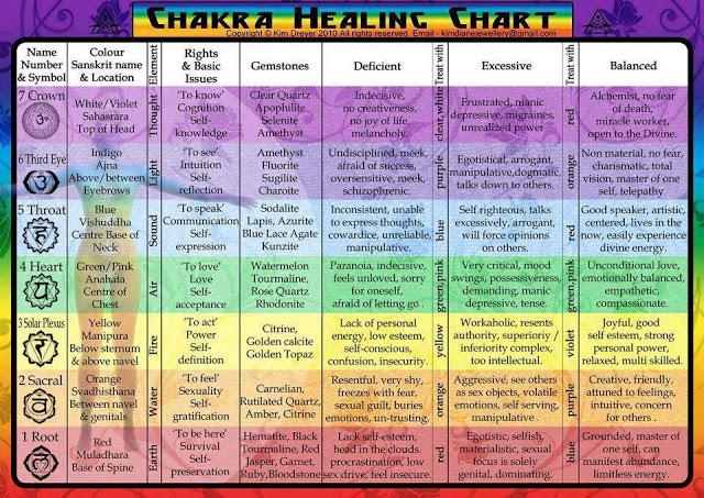 Hippie Post: A guide to chakras!