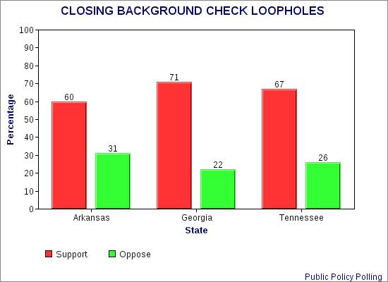 Red State Voters Also Support Background Checks For Gun Purchases