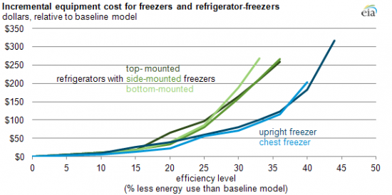 EIA Calculates the Cost of Energy Efficient Appliances (Source: Department of Energy Appliance & Equipment Standards Program, Technical Support Documents.)
