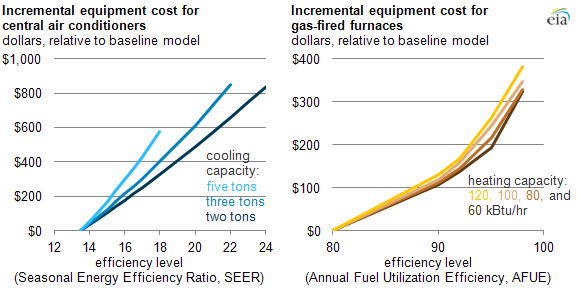 EIA Calculates the Cost of Energy Efficient Appliances EIA Calculates the Cost of Energy Efficient Appliances