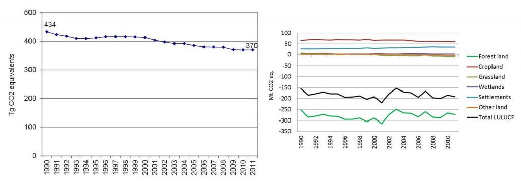 EU Carbon Dioxide Emissions Lowest Since 1990 Left: EU-15 GHG emissions for 1990–2011 from CRF Sector 4: ‘Agriculture’ in Tg CO2 equivalents. Right: Sector 5 LULUCF: EU-15 GHG emissions (+) and removals (-) for 1990–2011, in Gg CO2 eq (Credit: EU, 2013)