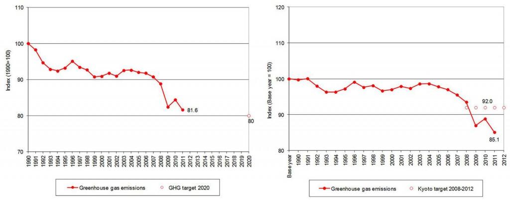 EU Carbon Dioxide Emissions Lowest Since 1990 Left: EU-27 GHG emissions 1990–2011 (excluding LULUCF). Right: EU-15 GHG emissions 1990–2011 compared with target for 2008–12 (excluding LULUCF) (Credit: EU, 2013)