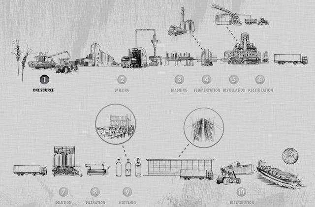 An Infographic Video: The Birth of a Vodka Bottle Vodka Creation