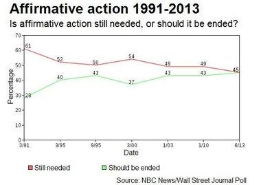 Americans Divided On Affirmative Action