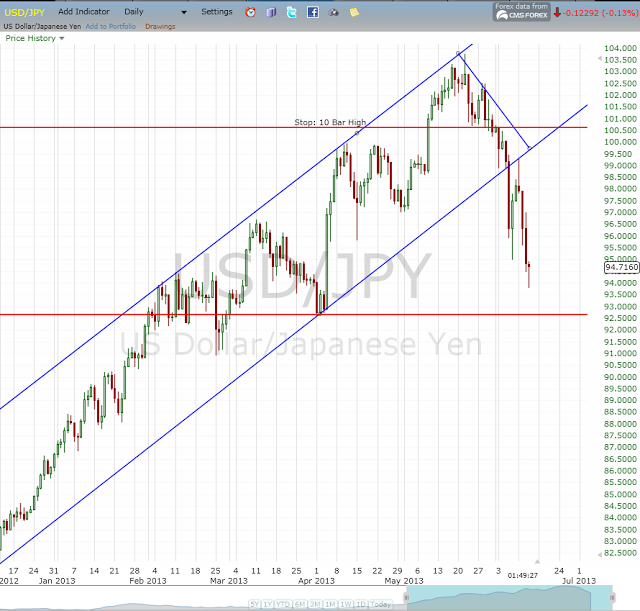 USDJPY Bear Trade Update USDJPY Bear Trade Update