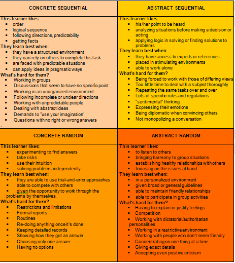 Essays on different learning styles