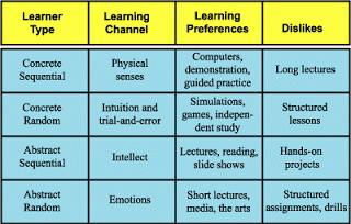 Learning Styles: Gregorc