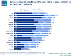 adoption same sex couples