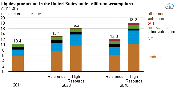 U.S. Crude Oil Production Could Reach 10 Million Barrels Per Day by 2040 (Source: U.S. Energy Information Administration, Annual Energy Outlook 2013)