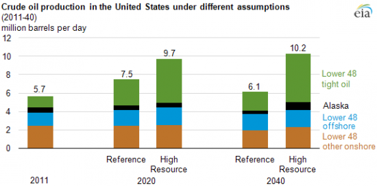 U.S. Crude Oil Production Could Reach 10 Million Barrels Per Day by 2040 (Source: U.S. Energy Information Administration, Annual Energy Outlook 2013)
