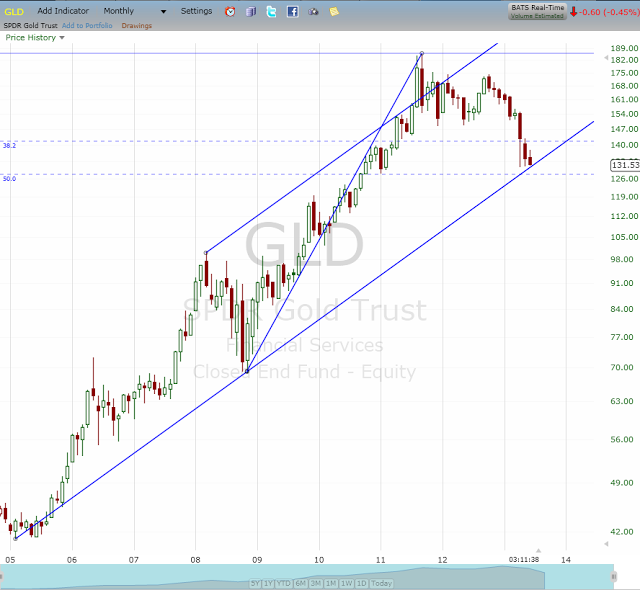 Stock Market Update, Outlook and Forecast