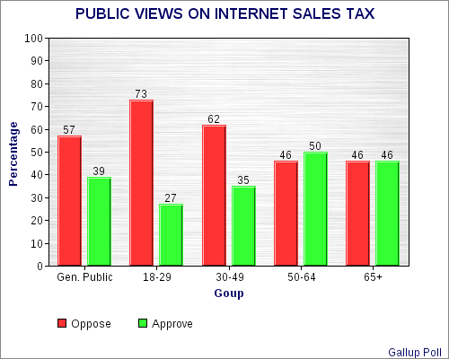 Americans Oppose Internet Sales Taxes