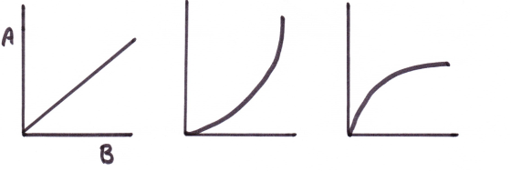 Daily Thinking – Discovering Patterns linear non linear
