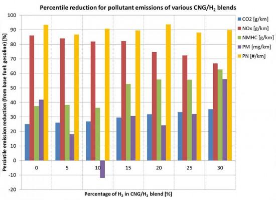 Percentage reduction for pollutant emissions of various GNG/H2 blends (Credit: EU, 2013)
