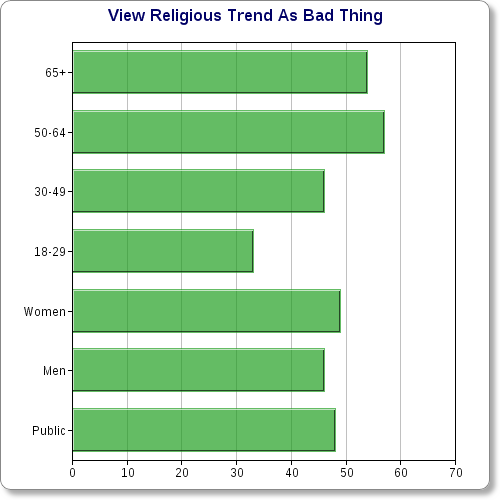 Most Americans Are Not Worried About The Trend Away From Religion