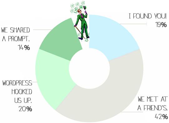 how you found me, pie chart!