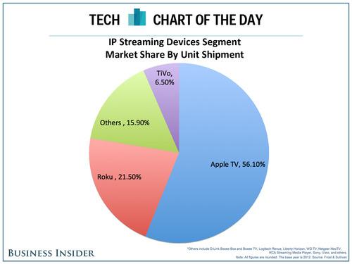 emergentfutures:

CHART OF THE DAY: Why Apple TV Is Dominating...