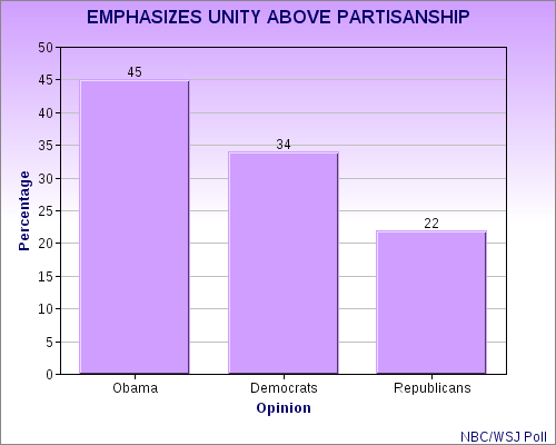 Congress (Especially Republicans) Still Unpopular With The General Public