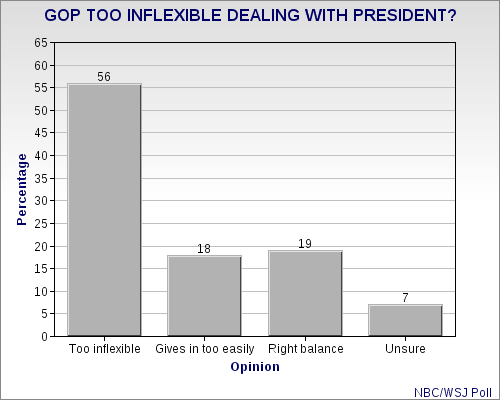 Congress (Especially Republicans) Still Unpopular With The General Public