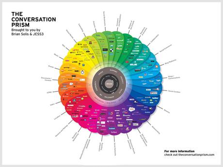 How to Get Meaningful Branding out of Mindblowing Social Media Tools the conversation prism
