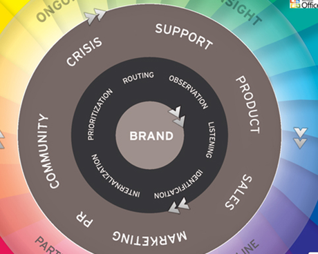core of the social media prism How to Get Meaningful Branding out of Mindblowing Social Media Tools
