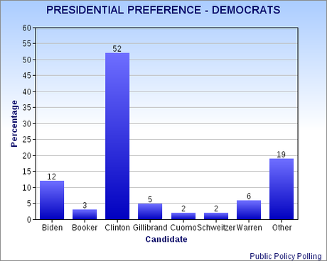 Early Presidential Preference
