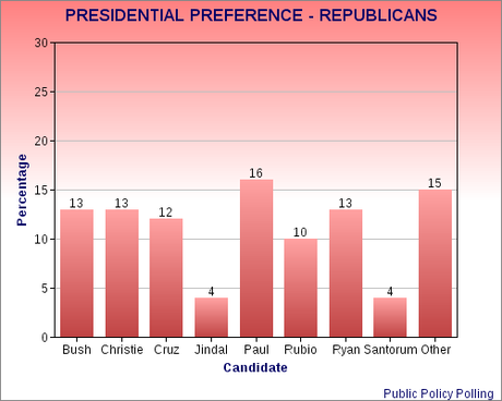 Early Presidential Preference