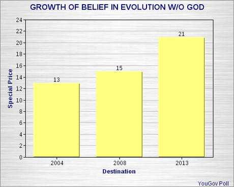 Belief In Evolution In The United States