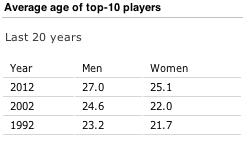 Changing Age Curve in Tennis