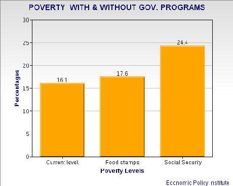 Cutting Gov. Programs Increases Poverty